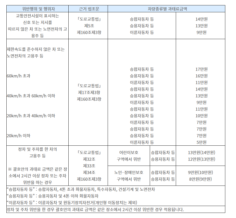Official Korean fine table for speeding in a school zone, relevant to a Jeju Island rental car