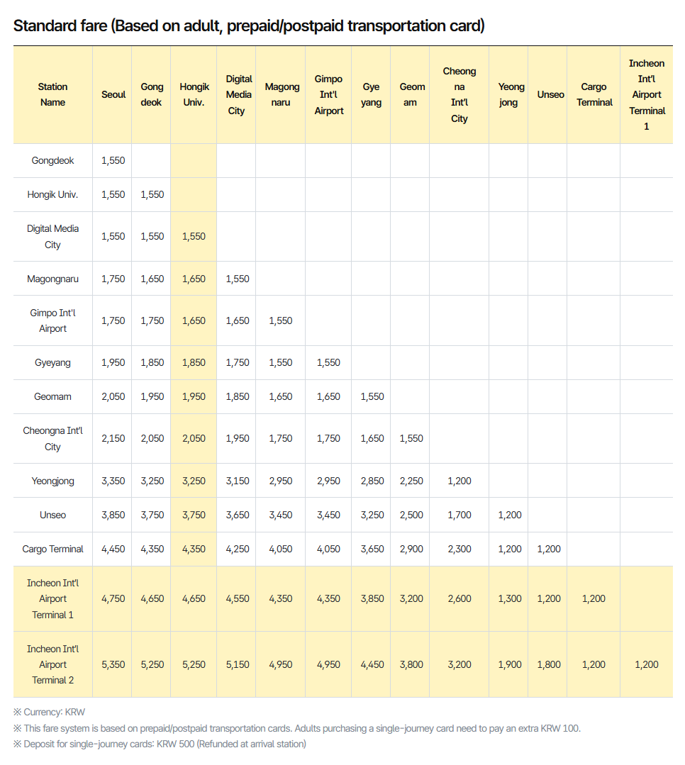 AREX all-stop fare table with the Hongik Univ. column and the Terminal 1 and Terminal 2 rows highlighted