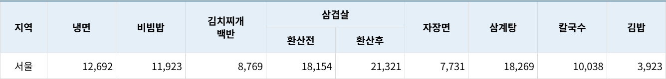Chamgagyeok restaurant price table, August 2026: Seoul average kimbap 3,923 won per roll