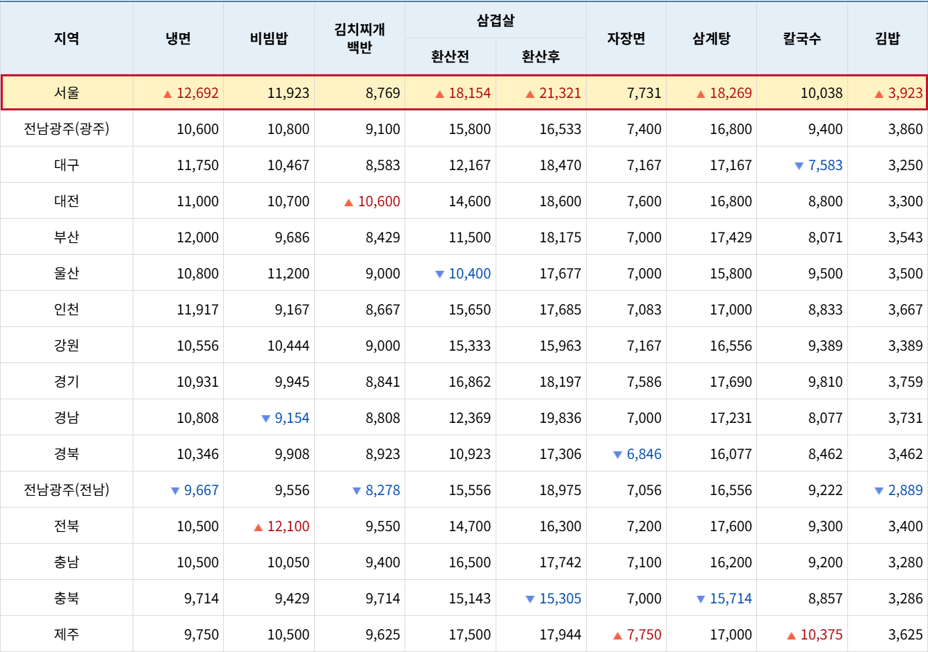 Chamgagyeok restaurant price table, August 2026: Seoul average samgyetang 18,269 won per serving