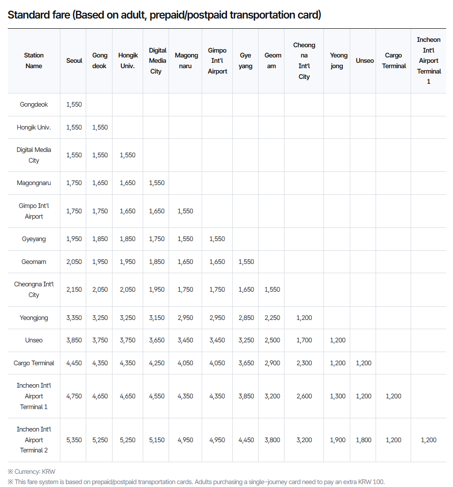 AREX all-stop standard fare table for the Incheon Airport to Jamsil route: Hongik Univ. 4,650 won from Terminal 1 and 5,250 won from Terminal 2