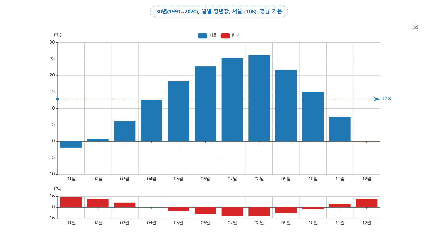 KMA chart of Seoul monthly mean temperature normals 1991 to 2020 showing January at minus 1.9 degrees