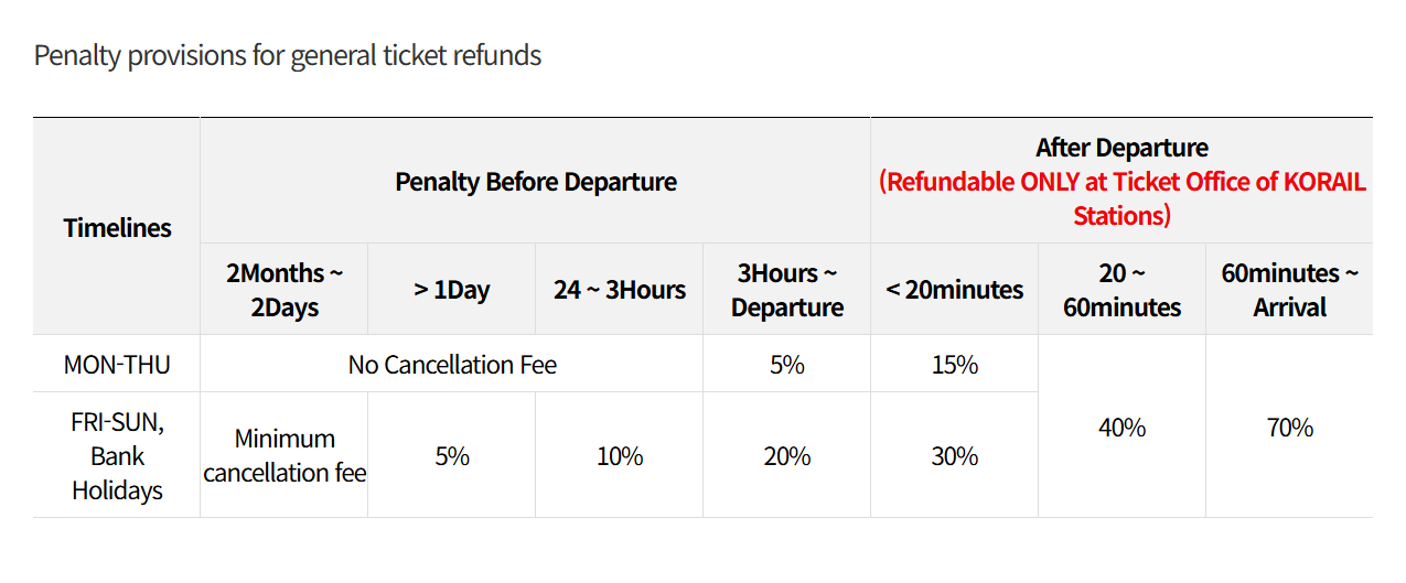 KORAIL cancellation penalty table explaining why seats return after a KTX sold out result