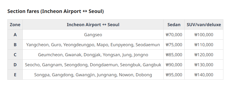 Seoul International Taxi section fares from Incheon Airport by zone, with Yongsan in zone C at 85,000 won for a sedan