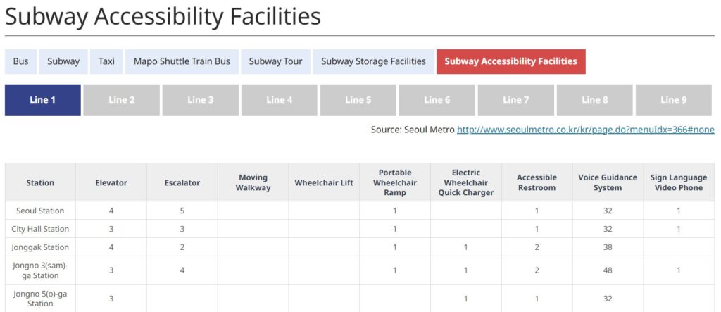 Seoul subway accessibility table with elevator and escalator counts per station